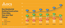 Ontario’s Non-Residential Construction Prices Increase in Q4 2025